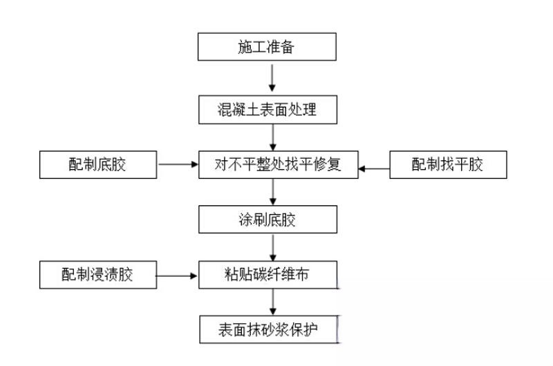 大厂碳纤维加固的优势以及使用方法